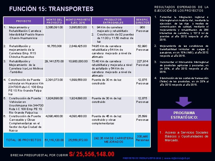 RESULTADOS ESPERADOS DE LA EJECUCIÓN DE LOS PROYECTOS FUNCIÓN 15: TRANSPORTES MONTO DEL PROYECTO