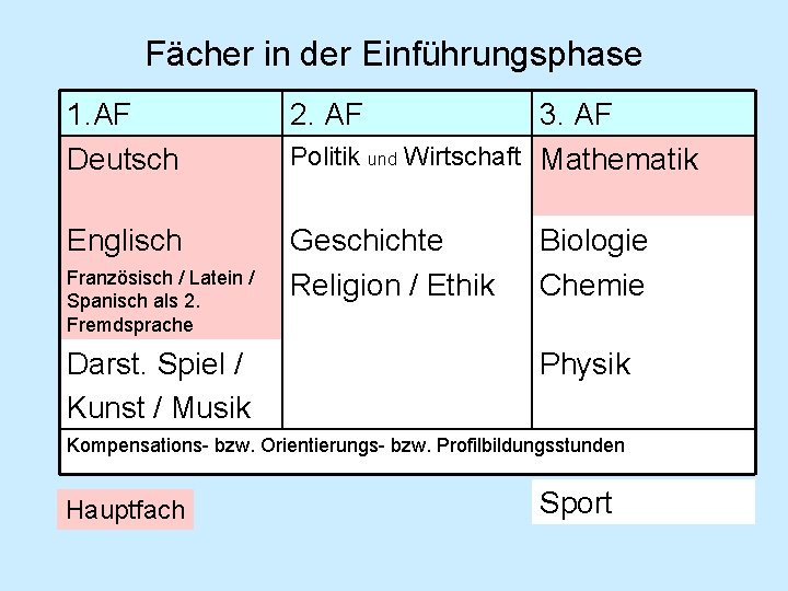 Fächer in der Einführungsphase 1. AF Deutsch 2. AF Englisch Geschichte Religion / Ethik