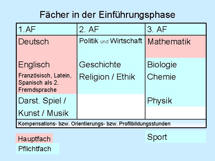 Fächer in der Einführungsphase 1. AF Deutsch 2. AF Englisch Geschichte Religion / Ethik