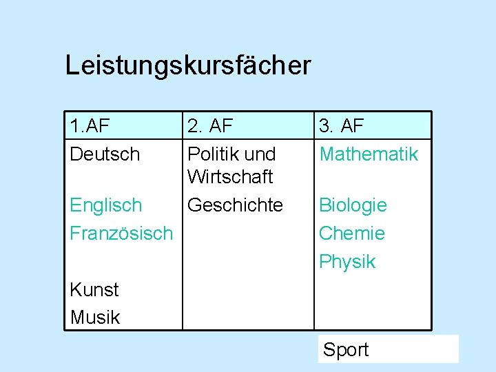 Leistungskursfächer 1. AF Deutsch Englisch Französisch 2. AF Politik und Wirtschaft Geschichte 3. AF