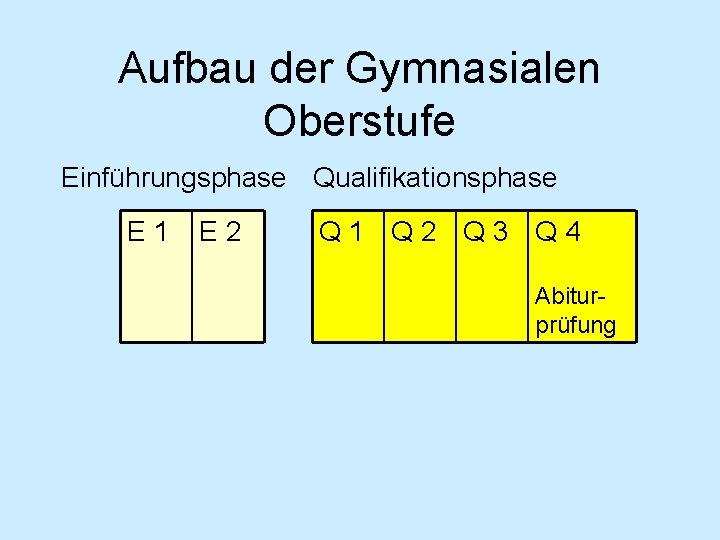 Aufbau der Gymnasialen Oberstufe Einführungsphase Qualifikationsphase E 1 E 2 Q 1 Q 2