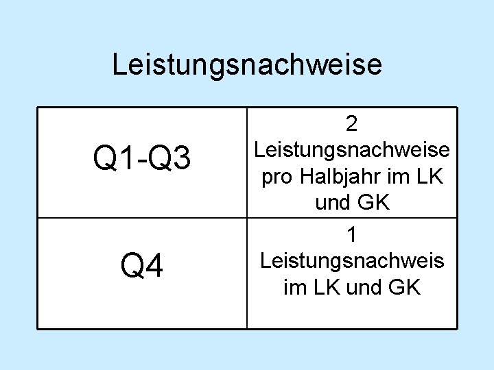 Leistungsnachweise Q 1 -Q 3 Q 4 2 Leistungsnachweise pro Halbjahr im LK und