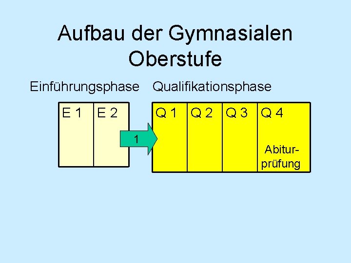 Aufbau der Gymnasialen Oberstufe Einführungsphase Qualifikationsphase E 1 Q 2 Q 3 Q 4