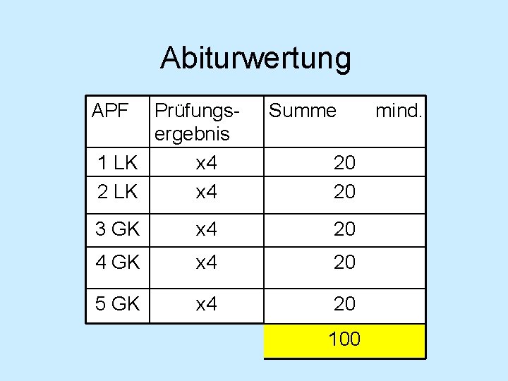 Abiturwertung APF Prüfungsergebnis 1 LK x 4 2 LK x 4 Summe 20 20