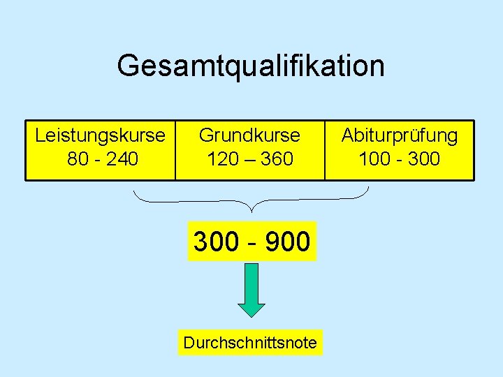 Gesamtqualifikation Leistungskurse 80 - 240 Grundkurse 120 – 360 300 - 900 Durchschnittsnote Abiturprüfung