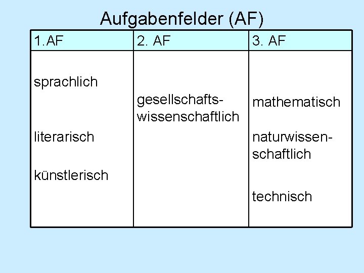 Aufgabenfelder (AF) 1. AF 2. AF 3. AF sprachlich literarisch gesellschaftsmathematisch wissenschaftlich naturwissenschaftlich künstlerisch