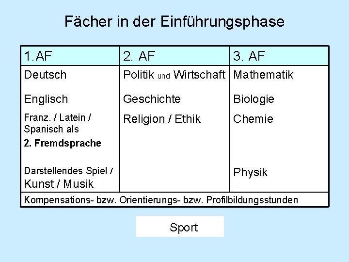 Fächer in der Einführungsphase 1. AF 2. AF 3. AF Deutsch Politik und Wirtschaft