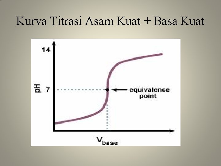 Kurva Titrasi Asam Kuat + Basa Kuat 