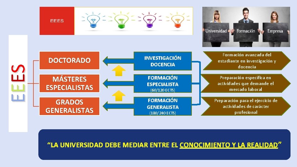 EEES DOCTORADO INVESTIGACIÓN DOCENCIA Formación avanzada del estudiante en investigación y docencia MÁSTERES ESPECIALISTAS