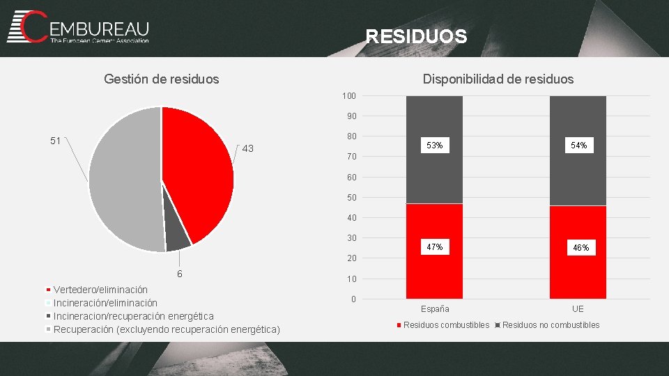 RESIDUOS Gestión de residuos Disponibilidad de residuos 100 90 80 51 43 53% 54%