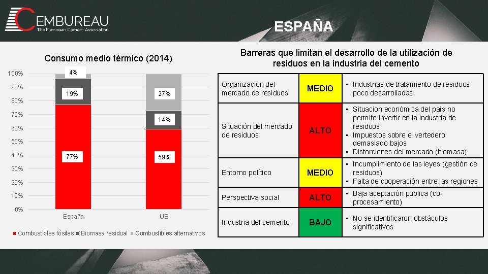 ESPAÑA Consumo medio térmico (2014) 100% 90% Barreras que limitan el desarrollo de la