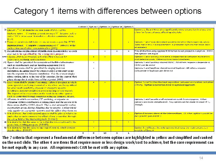 Category 1 items with differences between options The 7 criteria that represent a fundamental