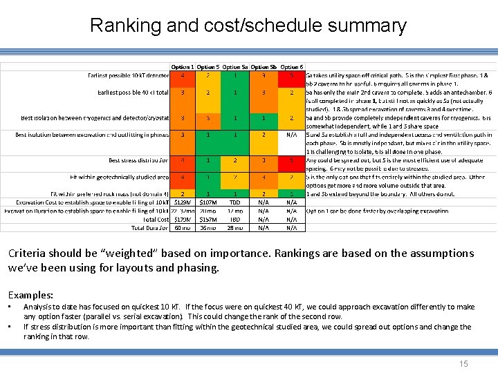 Ranking and cost/schedule summary Criteria should be “weighted” based on importance. Rankings are based