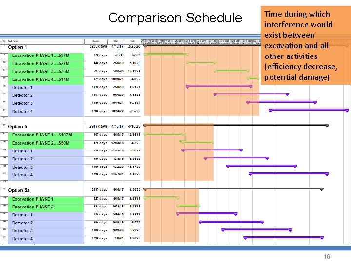 Comparison Schedule Time during which interference would exist between excavation and all other activities