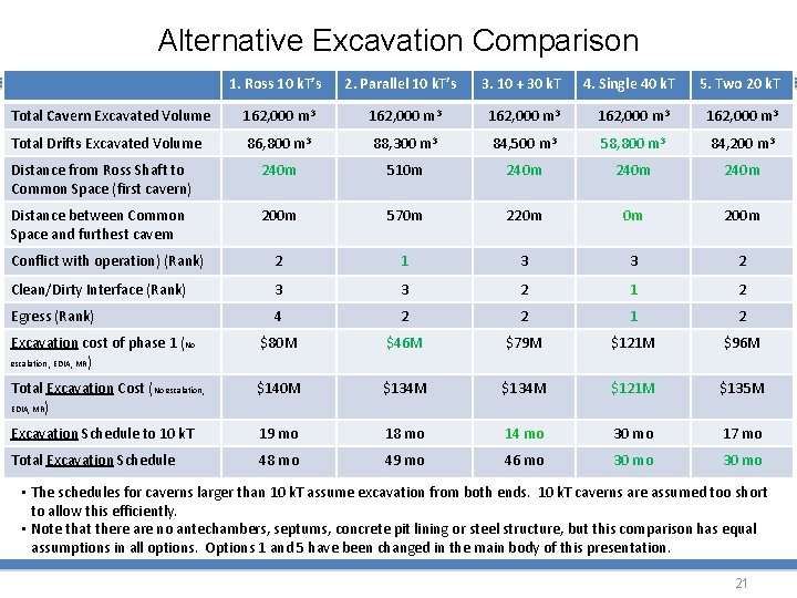 Alternative Excavation Comparison 1. Ross 10 k. T’s 2. Parallel 10 k. T’s 3.