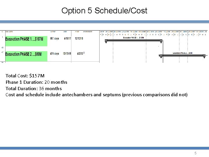 Option 5 Schedule/Cost Total Cost: $157 M Phase 1 Duration: 20 months Total Duration: