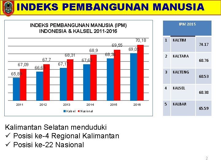 INDEKS PEMBANGUNAN MANUSIA IPM 2015 INDEKS PEMBANGUNAN MANUSIA (IPM) INDONESIA & KALSEL 2011 -2016