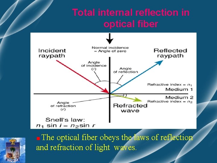 Total internal reflection in optical fiber The optical fiber obeys the laws of reflection