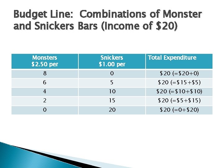 Budget Line: Combinations of Monster and Snickers Bars (Income of $20) Monsters $2. 50