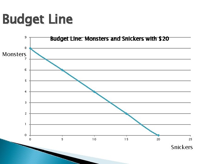 Budget Line Budget LIne: Monsters and Snickers with $20 9 8 Monsters 7 6