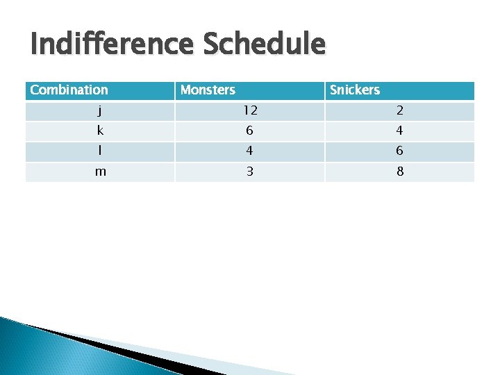 Indifference Schedule Combination Monsters Snickers j 12 2 k 6 4 l 4 6