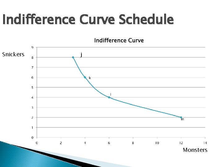 Indifference Curve Schedule Snickers j Monsters 