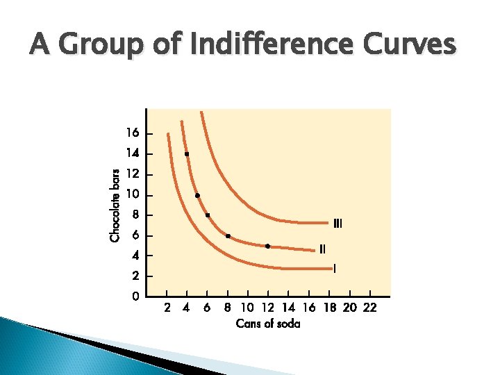A Group of Indifference Curves 