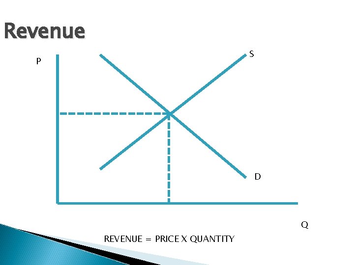 Revenue S P D Q REVENUE = PRICE X QUANTITY 