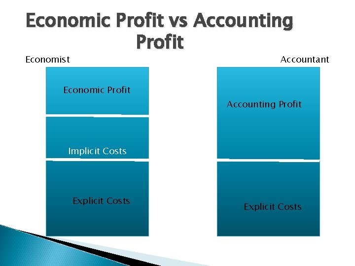 Economic Profit vs Accounting Profit Economist Accountant Economic Profit Accounting Profit Implicit Costs Explicit