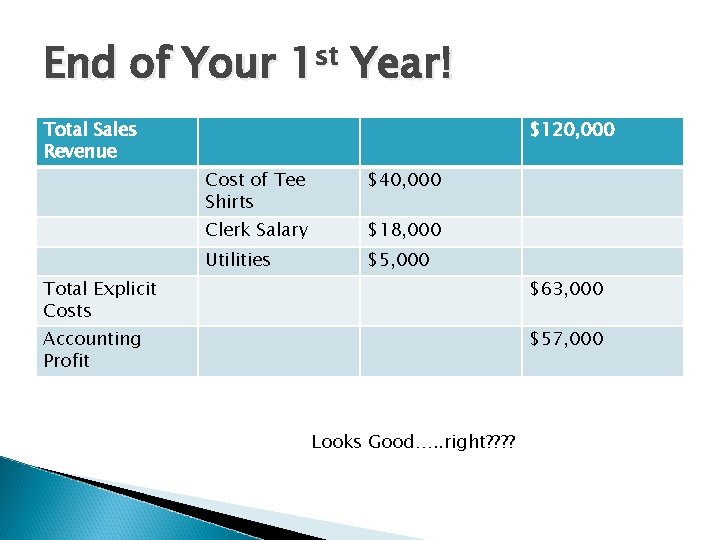 End of Your 1 st Year! Total Sales Revenue $120, 000 Cost of Tee
