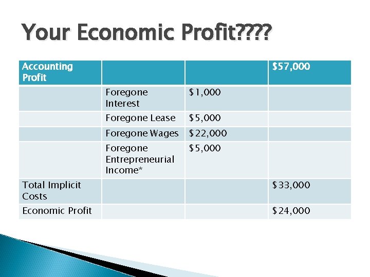 Your Economic Profit? ? Accounting Profit $57, 000 Foregone Interest $1, 000 Foregone Lease