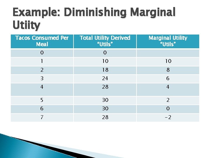 Example: Diminishing Marginal Utiity Tacos Consumed Per Meal Total Utility Derived “Utils” Marginal Utility