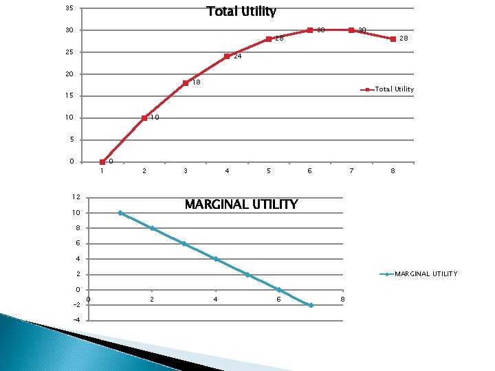 Total Utility 35 30 30 28 25 30 28 24 20 18 Total Utility