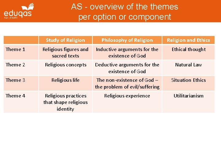 AS - overview of themes per option or component Study of Religion Philosophy of