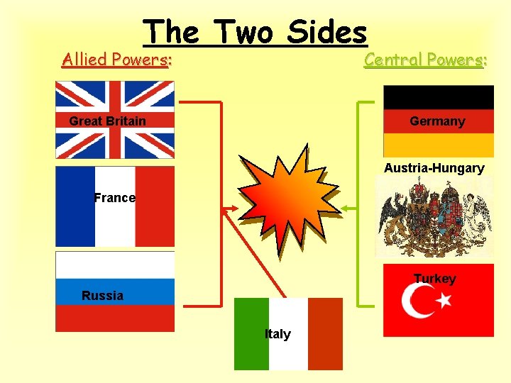 The Two Sides Allied Powers: Central Powers: Great Britain Germany Austria-Hungary France Turkey Russia