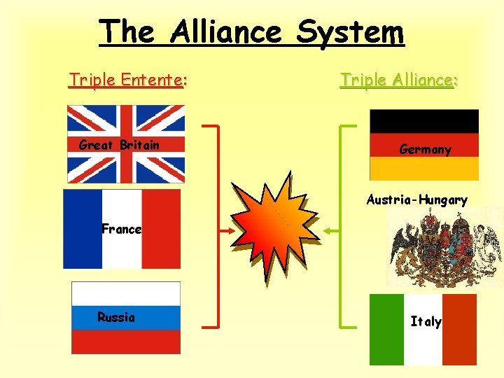 The Alliance System Triple Entente: Great Britain Triple Alliance: Germany Austria-Hungary France Russia Italy