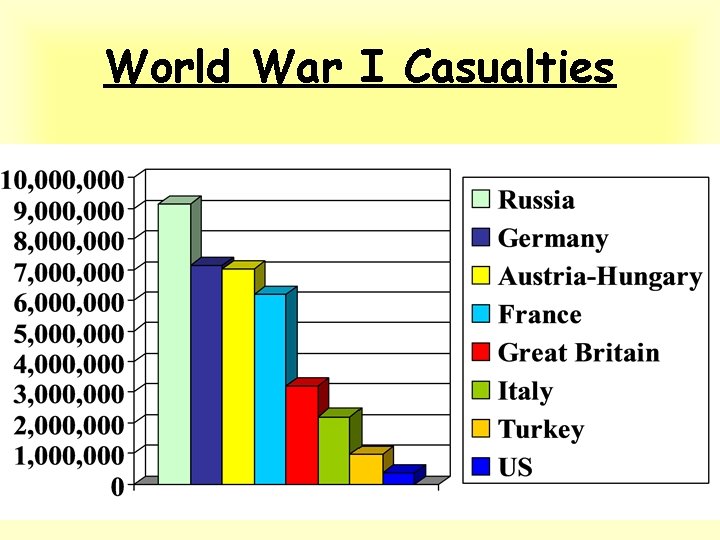 World War I Casualties 