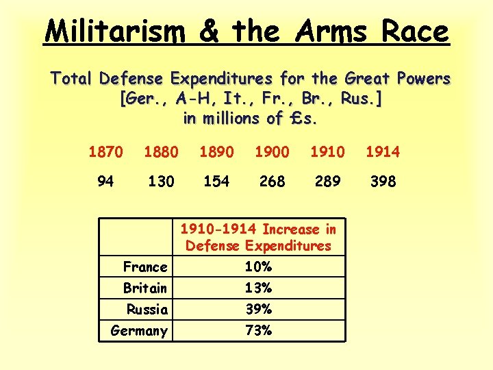 Militarism & the Arms Race Total Defense Expenditures for the Great Powers [Ger. ,