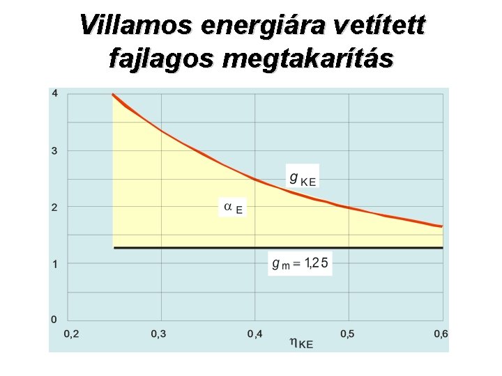 Villamos energiára vetített fajlagos megtakarítás 