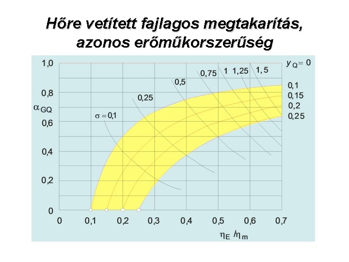 Hőre vetített fajlagos megtakarítás, azonos erőműkorszerűség 