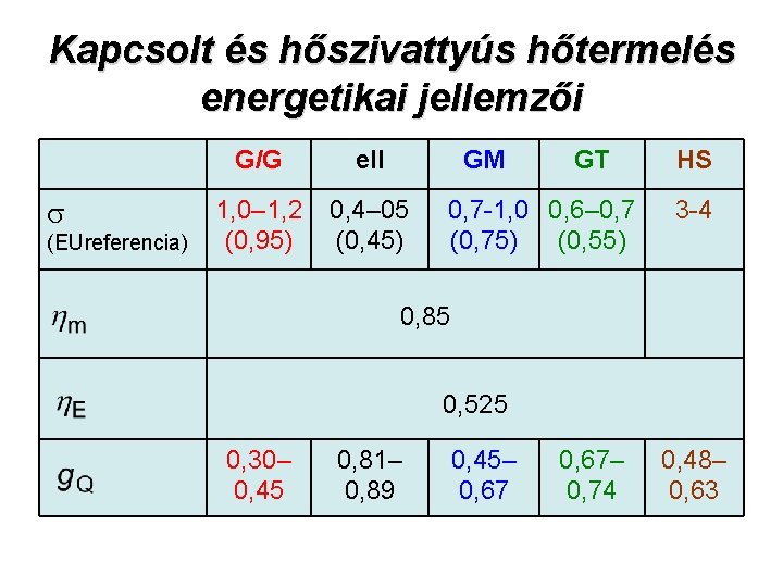 Kapcsolt és hőszivattyús hőtermelés energetikai jellemzői (EUreferencia) G/G ell GM 1, 0– 1, 2