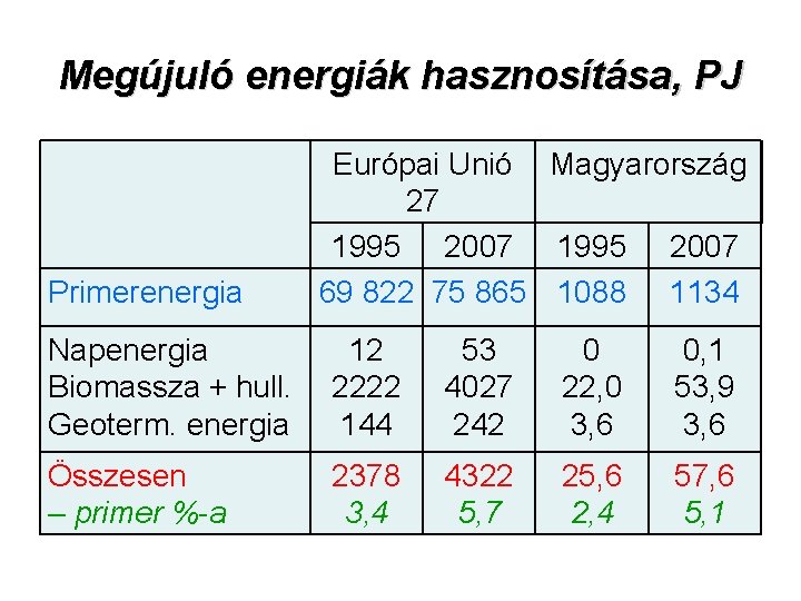 Megújuló energiák hasznosítása, PJ Primerenergia Európai Unió Magyarország 27 1995 2007 69 822 75