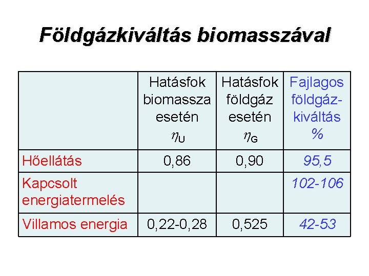 Földgázkiváltás biomasszával Hatásfok Fajlagos biomassza földgáz esetén kiváltás % U G Hőellátás 0, 86