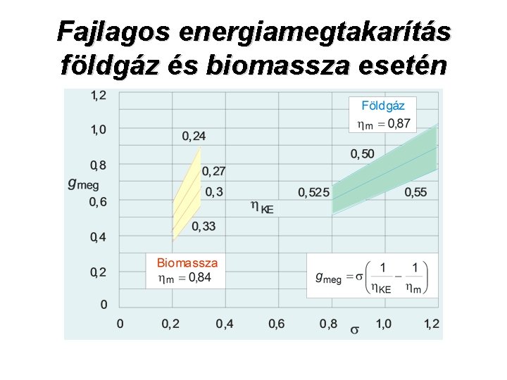 Fajlagos energiamegtakarítás földgáz és biomassza esetén 