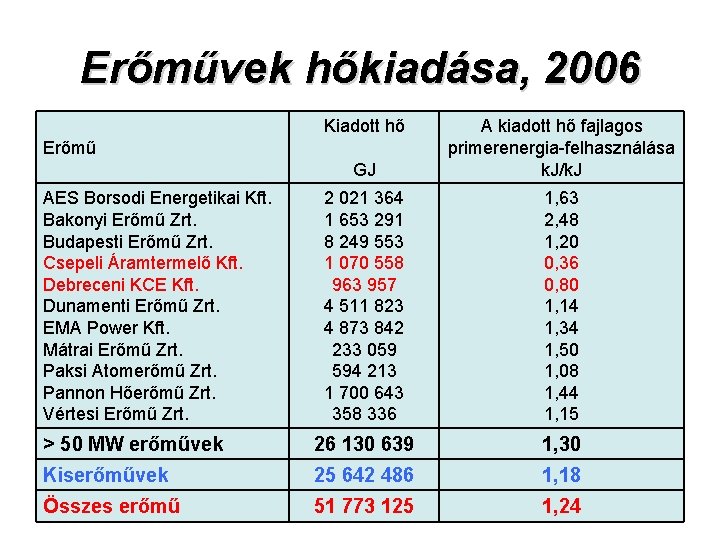 Erőművek hőkiadása, 2006 Kiadott hő GJ A kiadott hő fajlagos primerenergia felhasználása k. J/k.