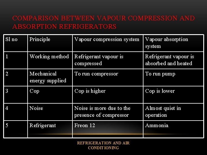 COMPARISON BETWEEN VAPOUR COMPRESSION AND ABSORPTION REFRIGERATORS Sl no Principle Vapour compression system Vapour