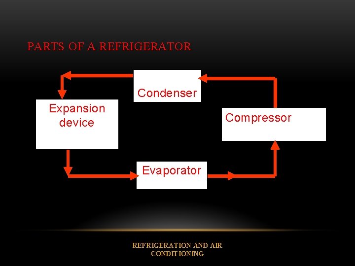 PARTS OF A REFRIGERATOR Condenser Expansion device Compressor Evaporator REFRIGERATION AND AIR CONDITIONING 