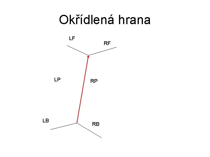 Okřídlená hrana LF LP LB RF RP RB 