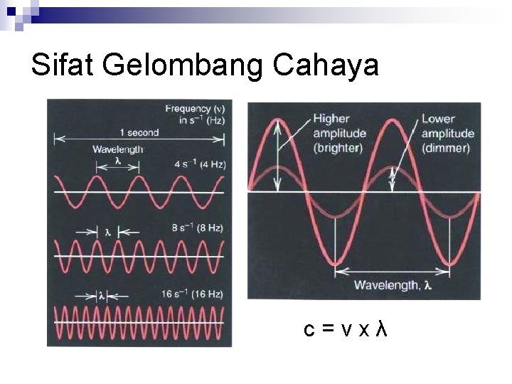 Sifat Gelombang Cahaya c=νxλ 