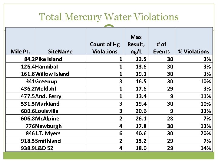 Total Mercury Water Violations Mile Pt. Site. Name 84. 2 Pike Island 126. 4